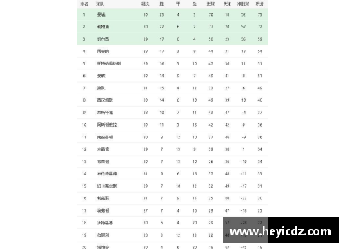 金沙9001cc以诚为本官网英超积分榜：曼城领跑，利物浦紧随其后，切尔西失分仅排第五